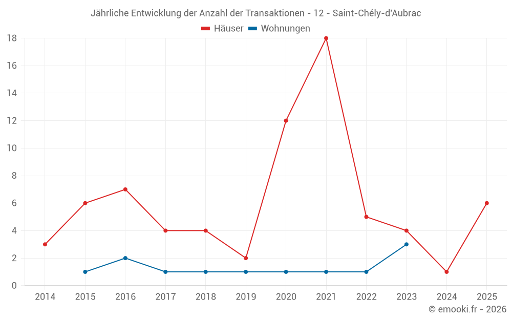 Jährliche Entwicklung der Anzahl der Transaktionen - 12 - Saint-Chély-d'Aubrac