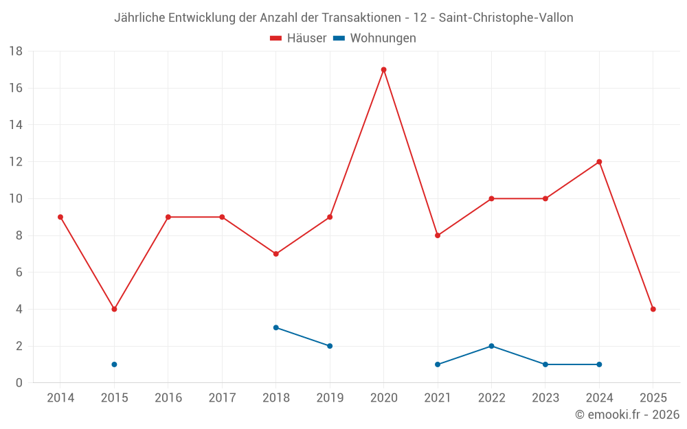 Jährliche Entwicklung der Anzahl der Transaktionen - 12 - Saint-Christophe-Vallon