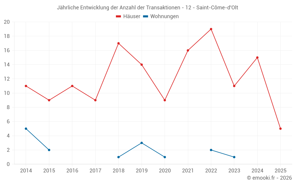 Jährliche Entwicklung der Anzahl der Transaktionen - 12 - Saint-Côme-d'Olt