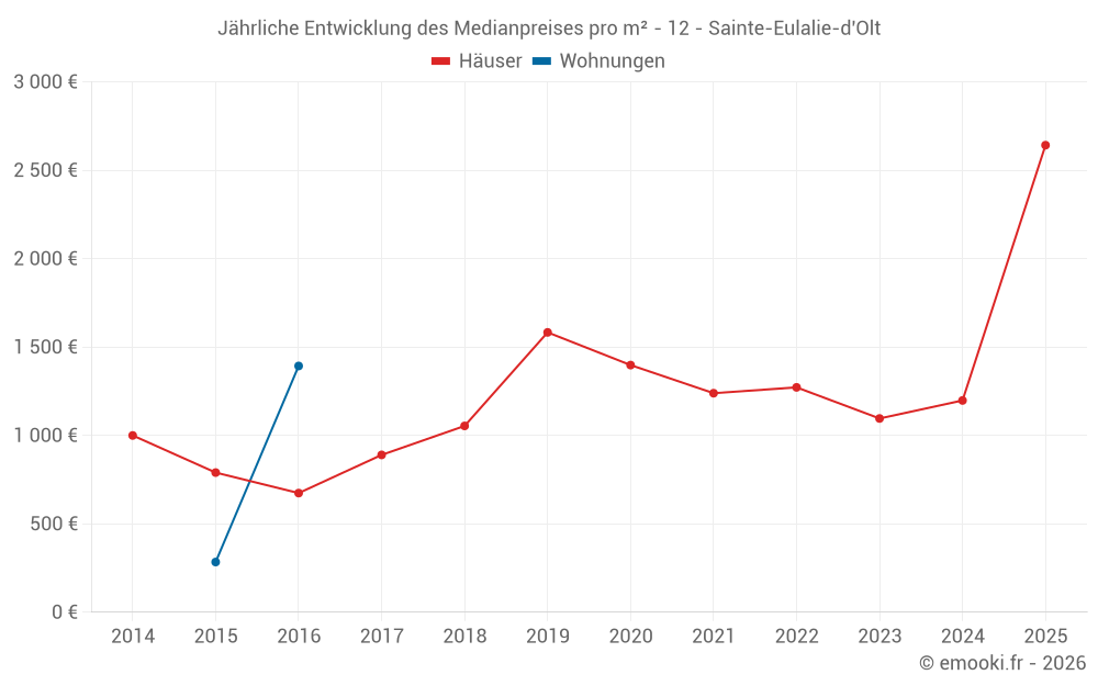 Jährliche Entwicklung des Medianpreises pro m² - 12 - Sainte-Eulalie-d'Olt