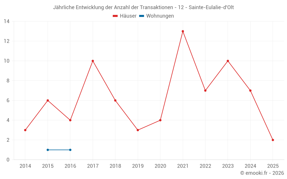 Jährliche Entwicklung der Anzahl der Transaktionen - 12 - Sainte-Eulalie-d'Olt