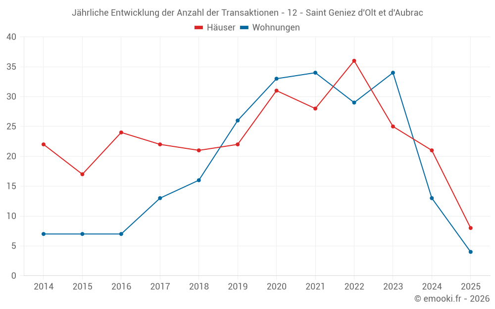 Jährliche Entwicklung der Anzahl der Transaktionen - 12 - Saint Geniez d'Olt et d'Aubrac