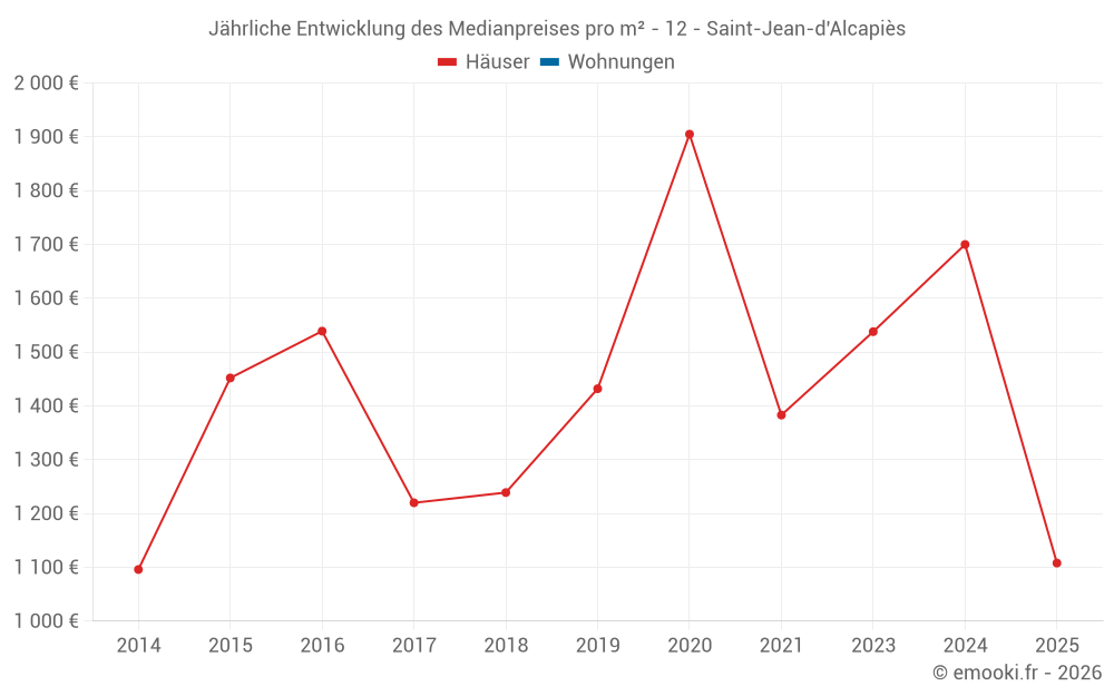 Jährliche Entwicklung des Medianpreises pro m² - 12 - Saint-Jean-d'Alcapiès