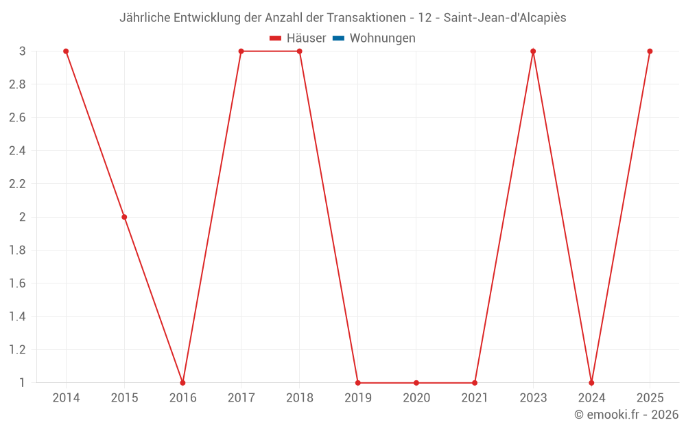 Jährliche Entwicklung der Anzahl der Transaktionen - 12 - Saint-Jean-d'Alcapiès