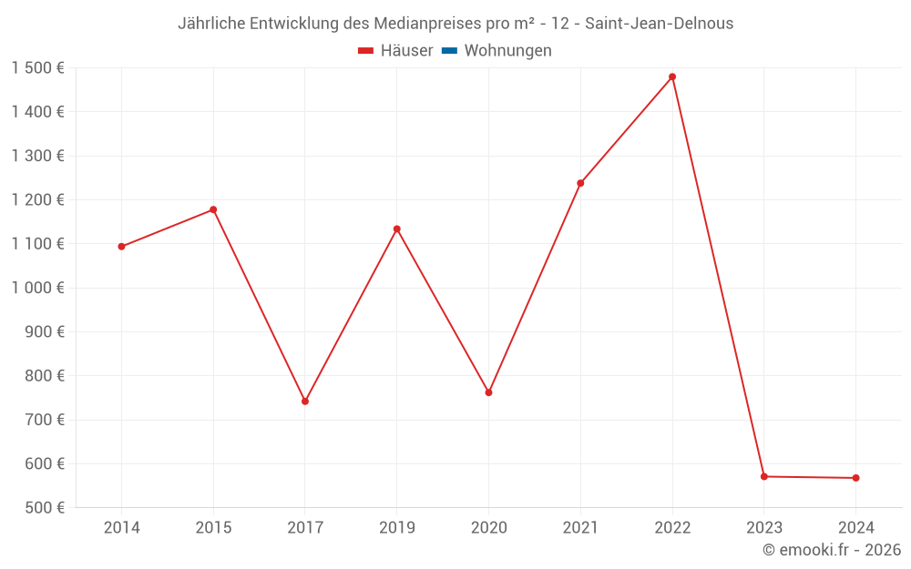 Jährliche Entwicklung des Medianpreises pro m² - 12 - Saint-Jean-Delnous