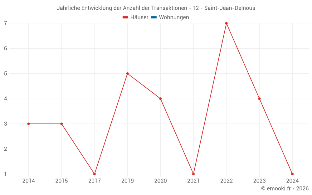 Jährliche Entwicklung der Anzahl der Transaktionen - 12 - Saint-Jean-Delnous