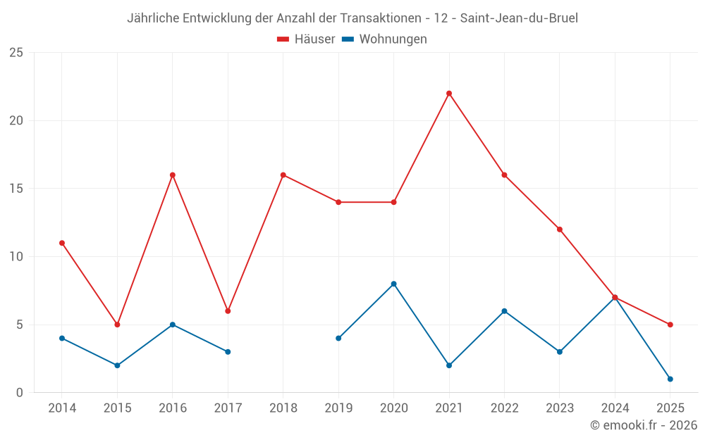 Jährliche Entwicklung der Anzahl der Transaktionen - 12 - Saint-Jean-du-Bruel