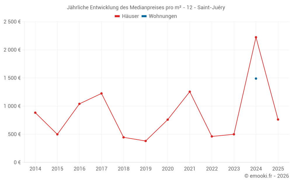 Jährliche Entwicklung des Medianpreises pro m² - 12 - Saint-Juéry