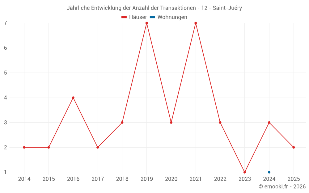 Jährliche Entwicklung der Anzahl der Transaktionen - 12 - Saint-Juéry
