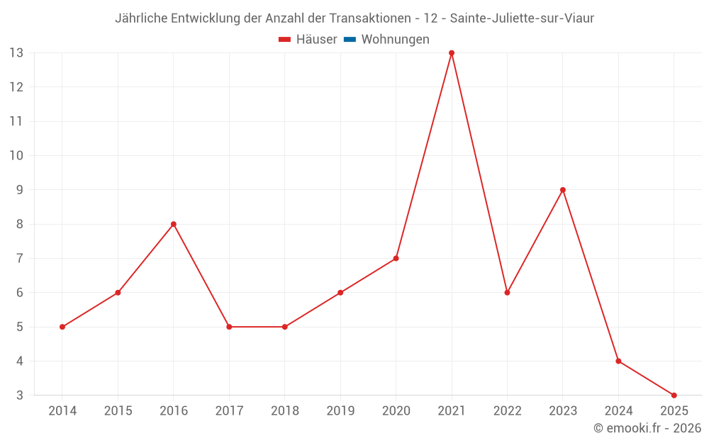 Jährliche Entwicklung der Anzahl der Transaktionen - 12 - Sainte-Juliette-sur-Viaur