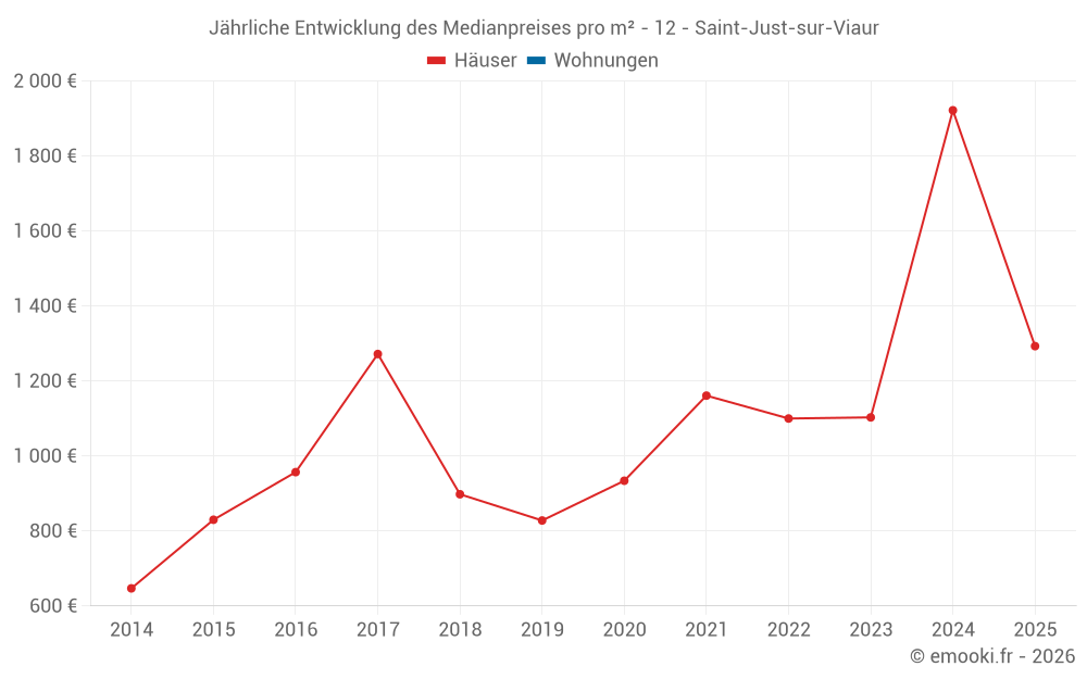 Jährliche Entwicklung des Medianpreises pro m² - 12 - Saint-Just-sur-Viaur