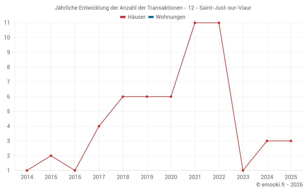 Jährliche Entwicklung der Anzahl der Transaktionen - 12 - Saint-Just-sur-Viaur