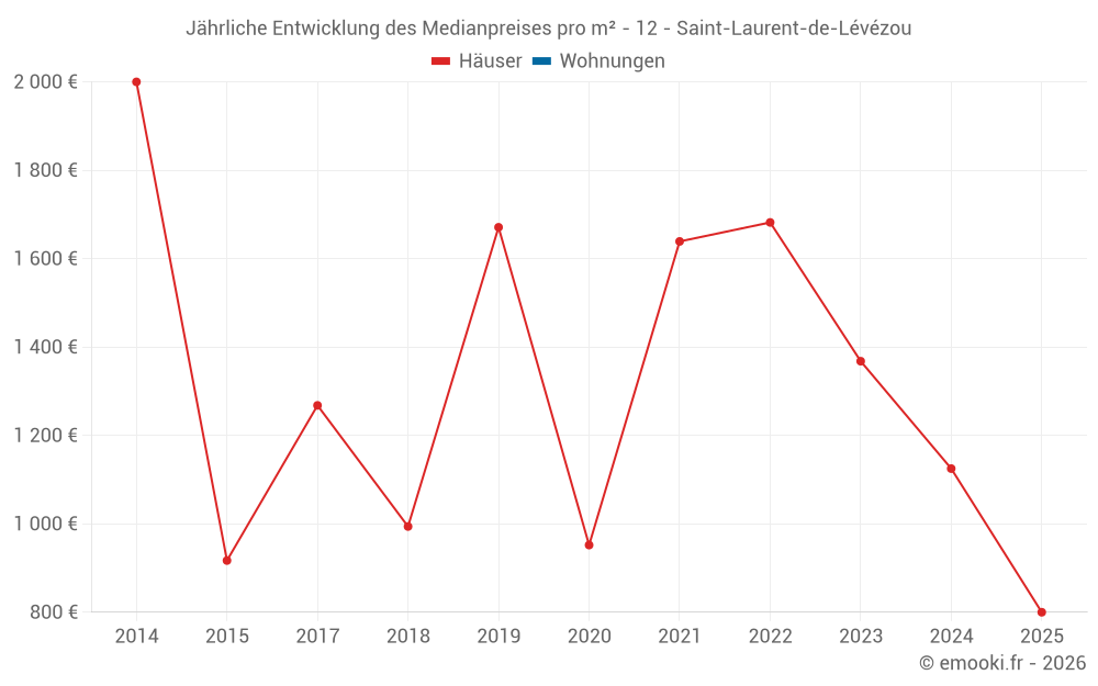 Jährliche Entwicklung des Medianpreises pro m² - 12 - Saint-Laurent-de-Lévézou