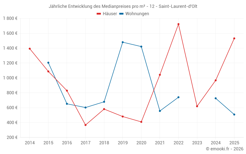 Jährliche Entwicklung des Medianpreises pro m² - 12 - Saint-Laurent-d'Olt