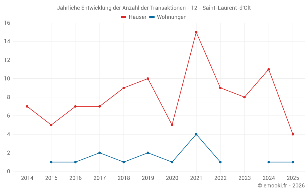 Jährliche Entwicklung der Anzahl der Transaktionen - 12 - Saint-Laurent-d'Olt