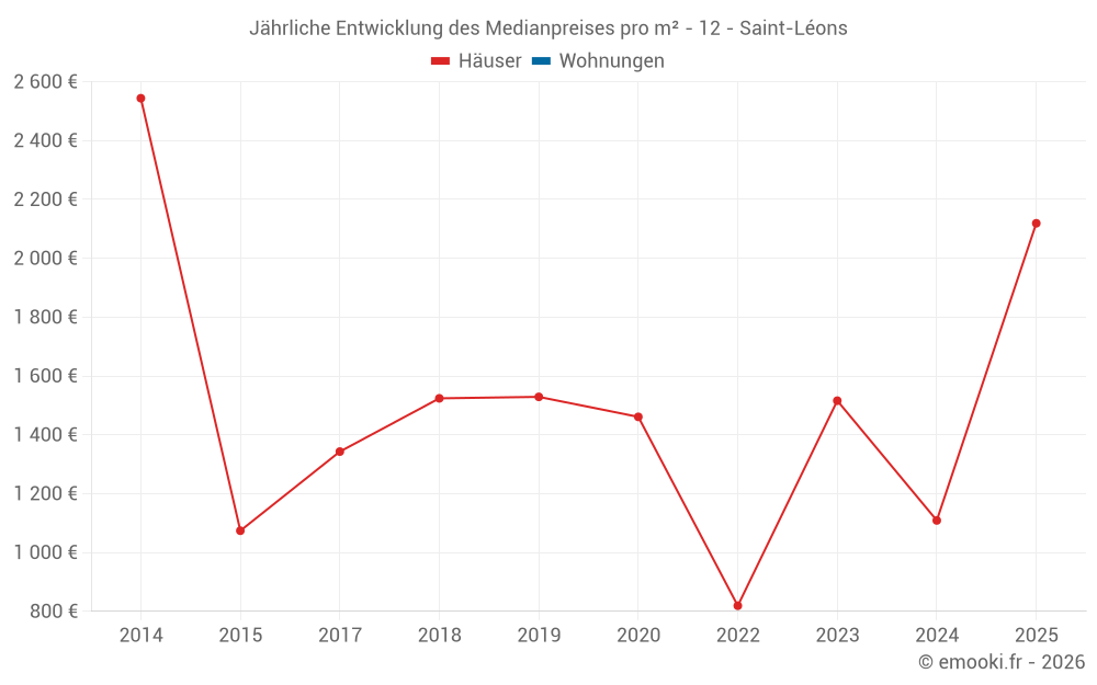 Jährliche Entwicklung des Medianpreises pro m² - 12 - Saint-Léons