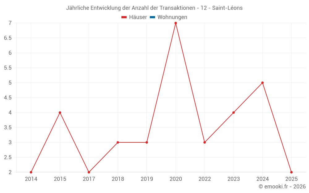 Jährliche Entwicklung der Anzahl der Transaktionen - 12 - Saint-Léons