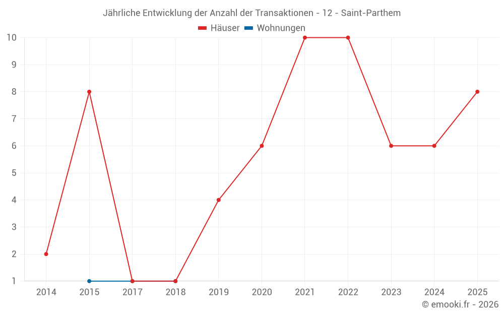 Jährliche Entwicklung der Anzahl der Transaktionen - 12 - Saint-Parthem