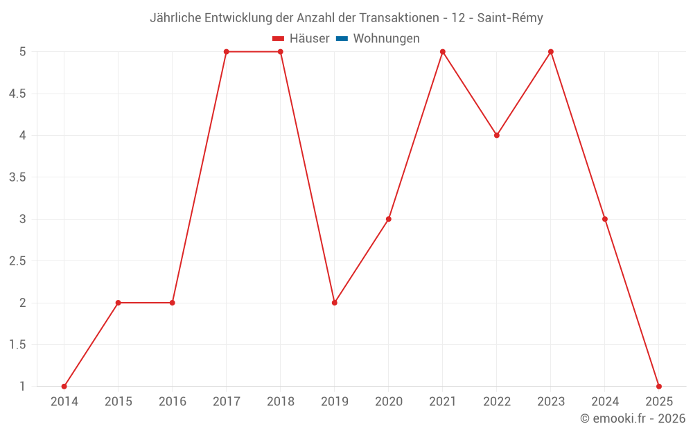 Jährliche Entwicklung der Anzahl der Transaktionen - 12 - Saint-Rémy