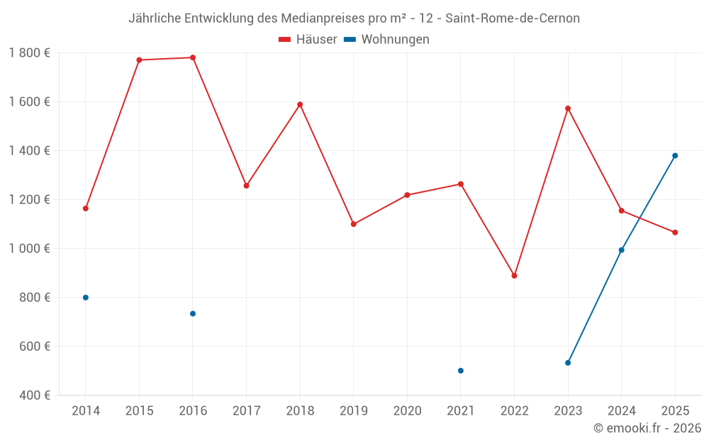 Jährliche Entwicklung des Medianpreises pro m² - 12 - Saint-Rome-de-Cernon