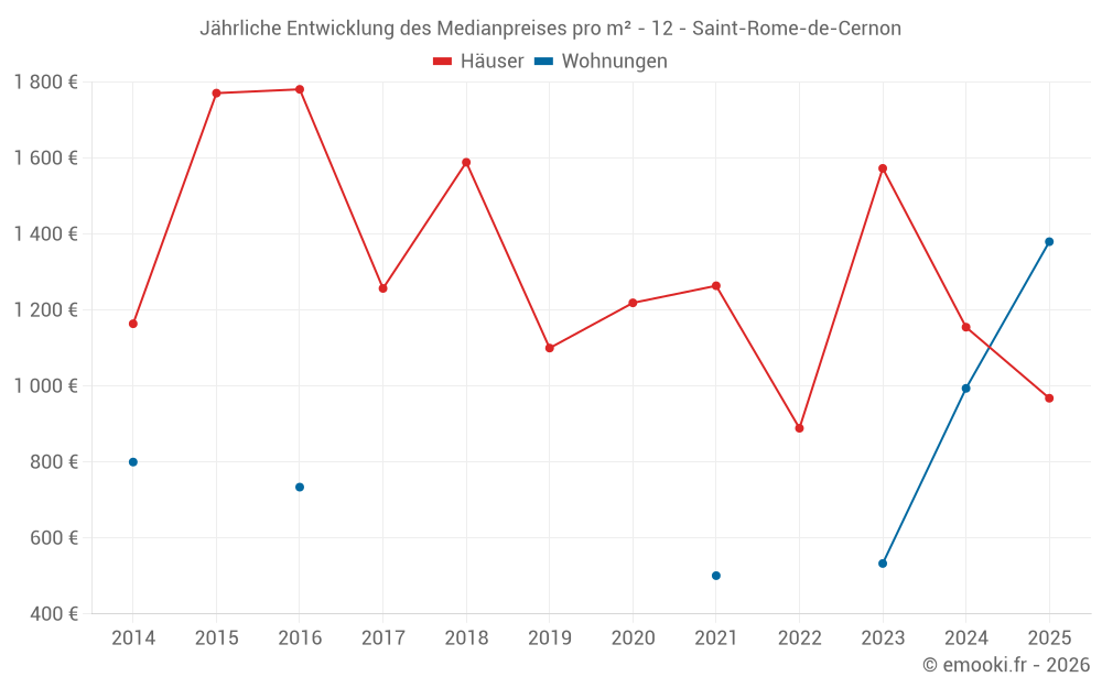 Jährliche Entwicklung des Medianpreises pro m² - 12 - Saint-Rome-de-Cernon