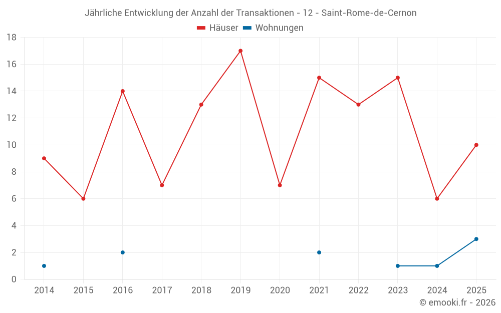 Jährliche Entwicklung der Anzahl der Transaktionen - 12 - Saint-Rome-de-Cernon