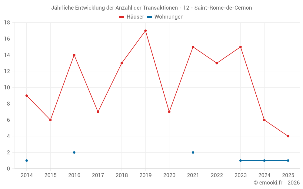 Jährliche Entwicklung der Anzahl der Transaktionen - 12 - Saint-Rome-de-Cernon