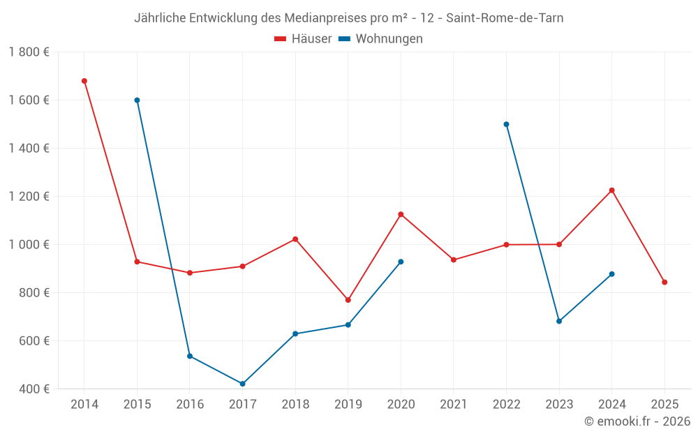 Jährliche Entwicklung des Medianpreises pro m² - 12 - Saint-Rome-de-Tarn