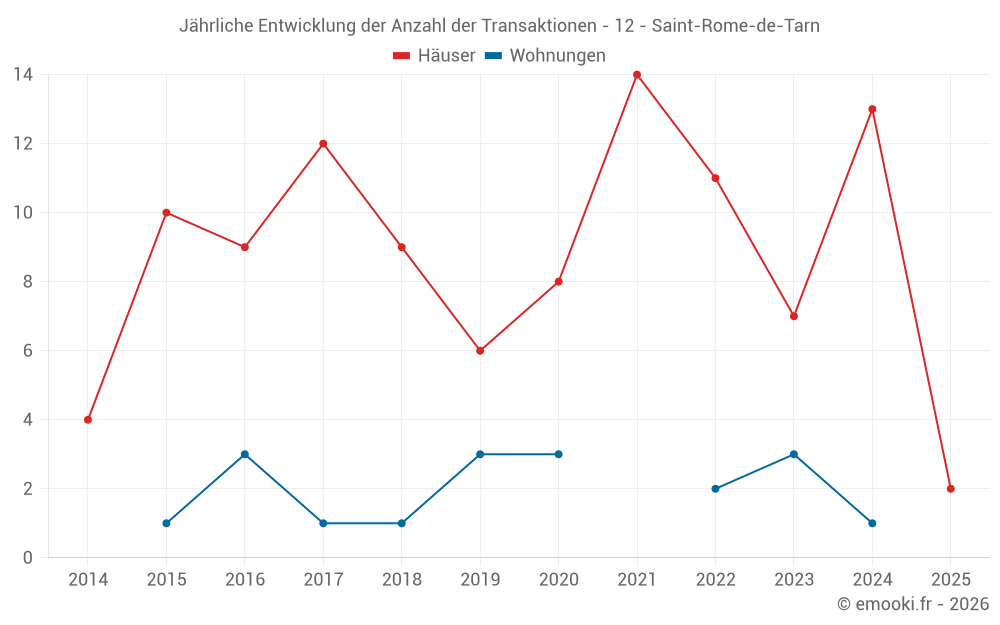Jährliche Entwicklung der Anzahl der Transaktionen - 12 - Saint-Rome-de-Tarn