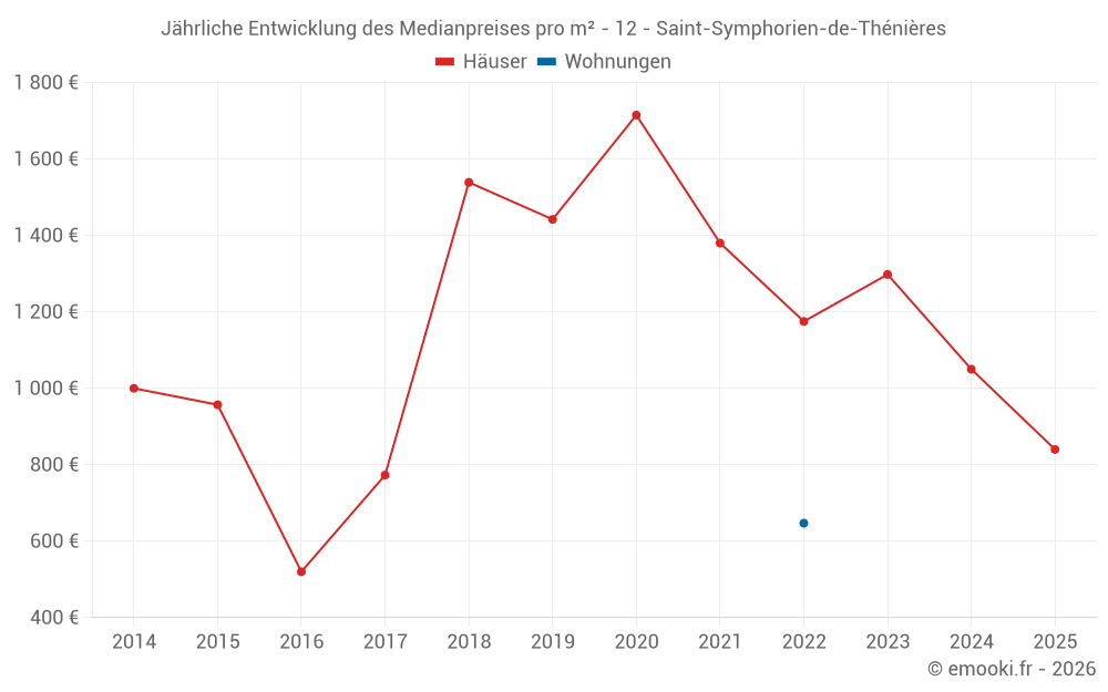 Jährliche Entwicklung des Medianpreises pro m² - 12 - Saint-Symphorien-de-Thénières