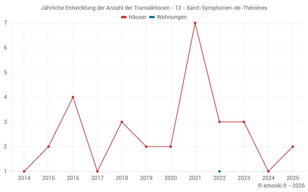 Jährliche Entwicklung der Anzahl der Transaktionen - 12 - Saint-Symphorien-de-Thénières