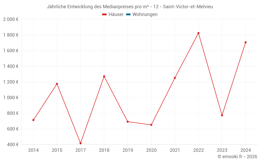 Jährliche Entwicklung des Medianpreises pro m² - 12 - Saint-Victor-et-Melvieu