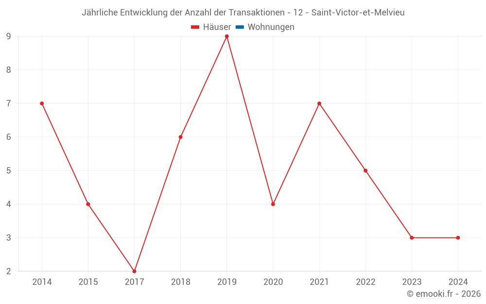 Jährliche Entwicklung der Anzahl der Transaktionen - 12 - Saint-Victor-et-Melvieu