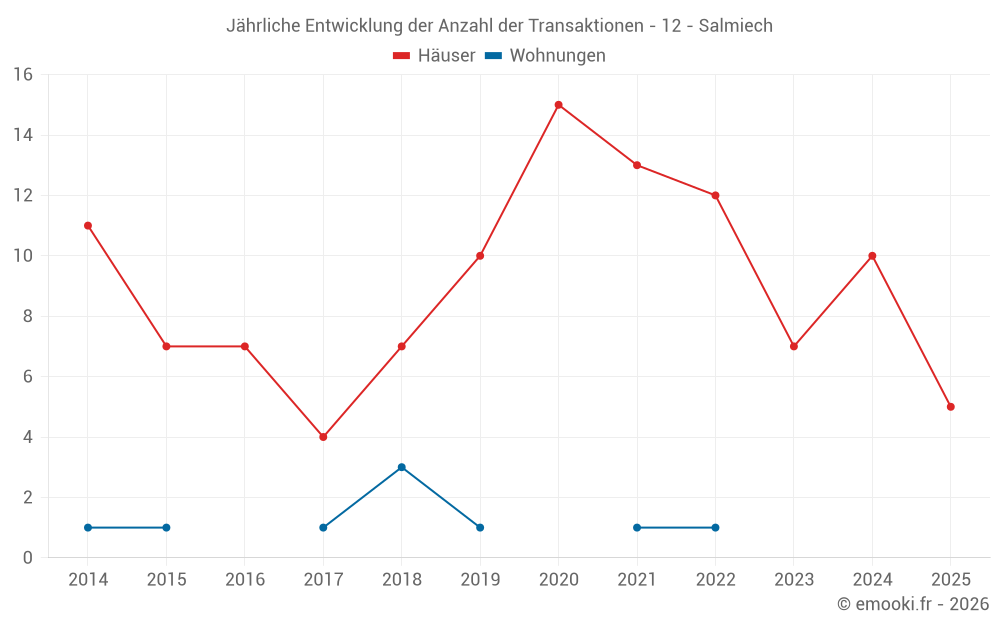 Jährliche Entwicklung der Anzahl der Transaktionen - 12 - Salmiech