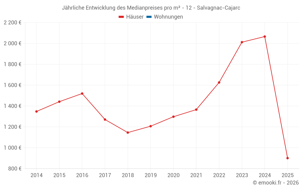 Jährliche Entwicklung des Medianpreises pro m² - 12 - Salvagnac-Cajarc