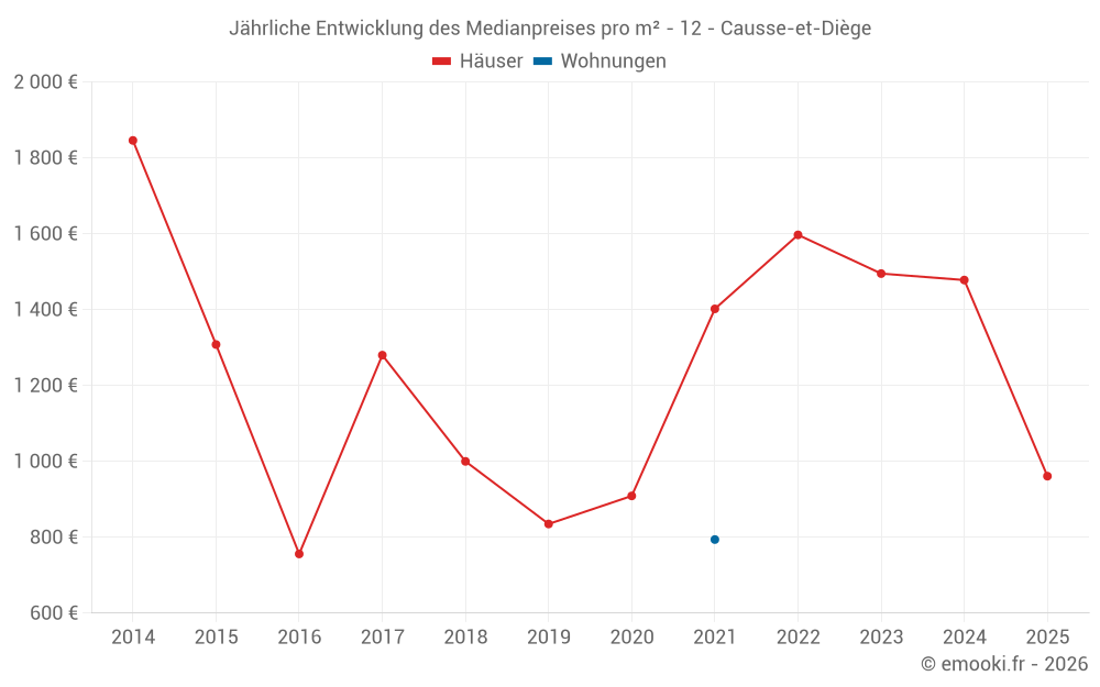 Jährliche Entwicklung des Medianpreises pro m² - 12 - Causse-et-Diège