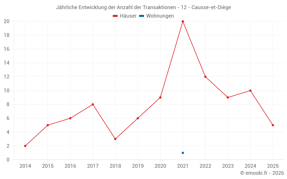 Jährliche Entwicklung der Anzahl der Transaktionen - 12 - Causse-et-Diège