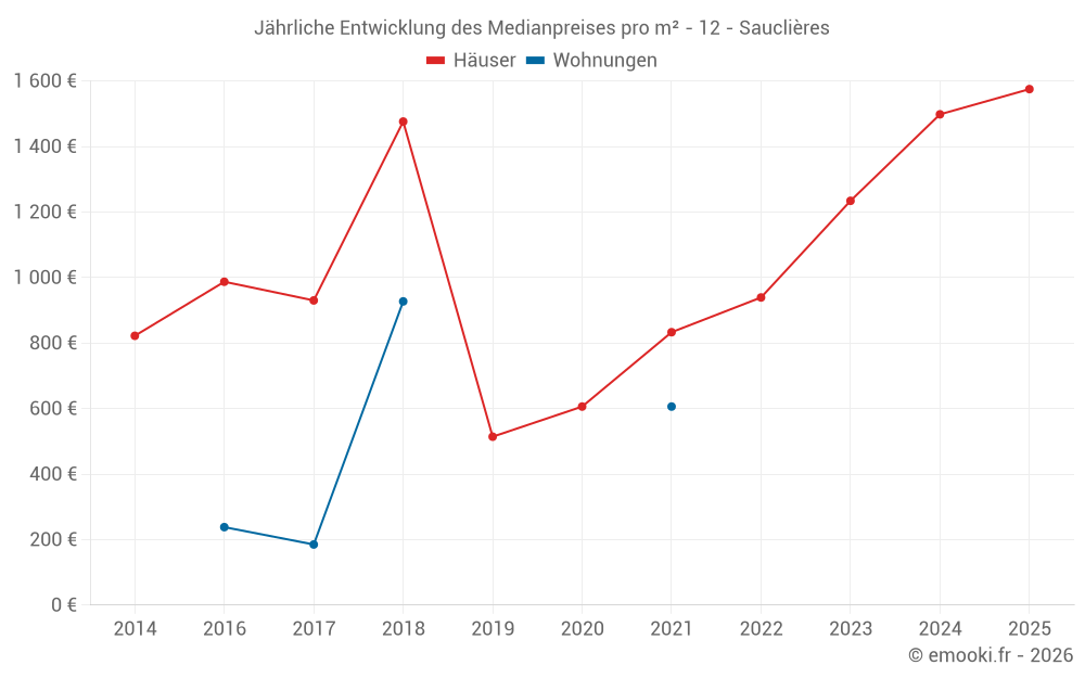 Jährliche Entwicklung des Medianpreises pro m² - 12 - Sauclières