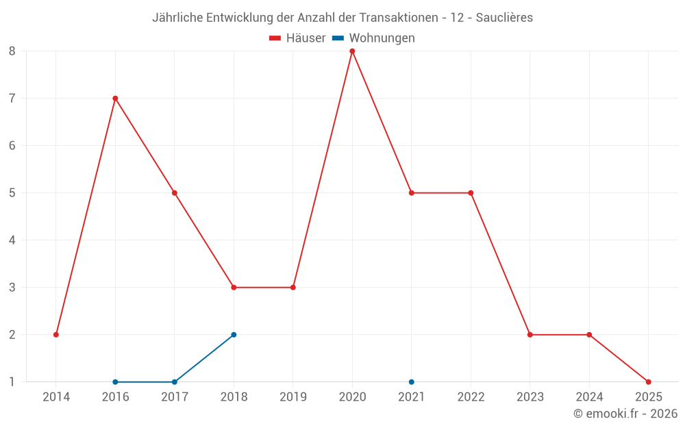 Jährliche Entwicklung der Anzahl der Transaktionen - 12 - Sauclières
