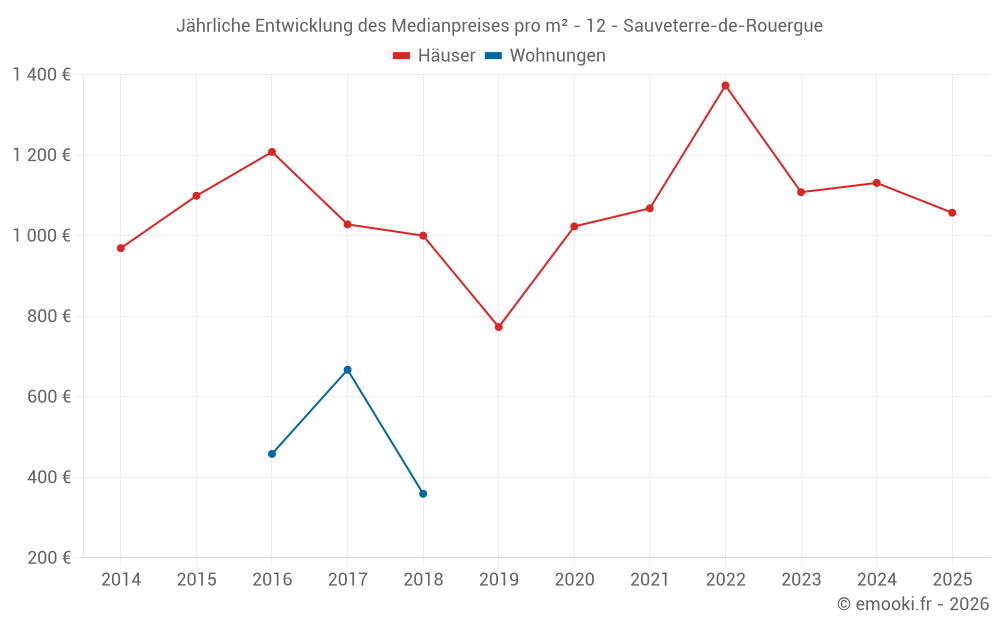 Jährliche Entwicklung des Medianpreises pro m² - 12 - Sauveterre-de-Rouergue