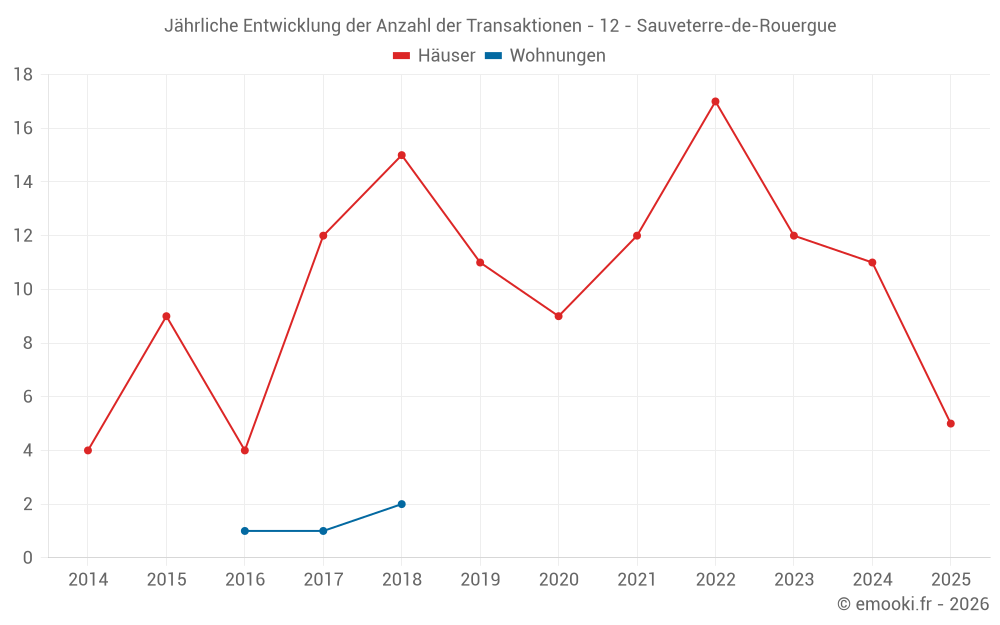 Jährliche Entwicklung der Anzahl der Transaktionen - 12 - Sauveterre-de-Rouergue
