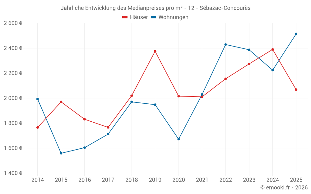 Jährliche Entwicklung des Medianpreises pro m² - 12 - Sébazac-Concourès