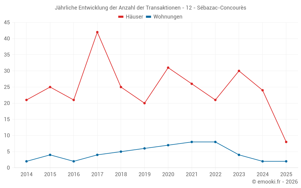 Jährliche Entwicklung der Anzahl der Transaktionen - 12 - Sébazac-Concourès