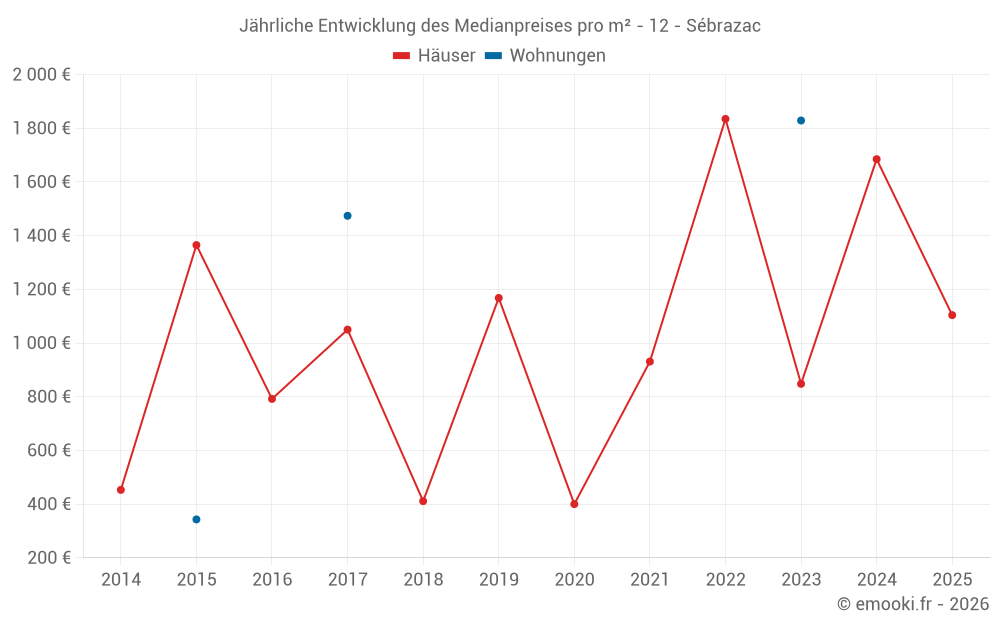 Jährliche Entwicklung des Medianpreises pro m² - 12 - Sébrazac
