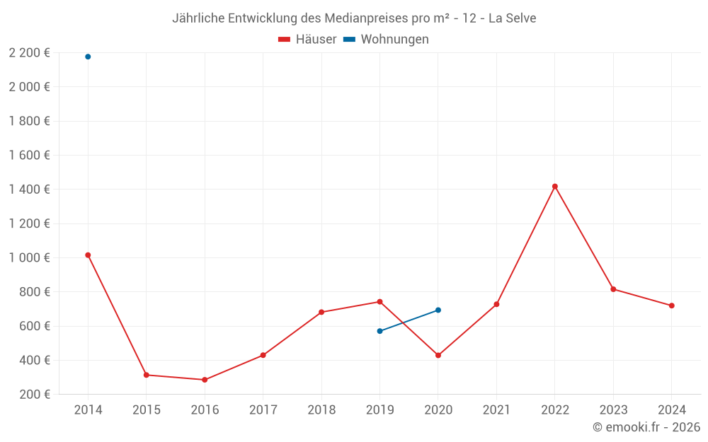 Jährliche Entwicklung des Medianpreises pro m² - 12 - La Selve