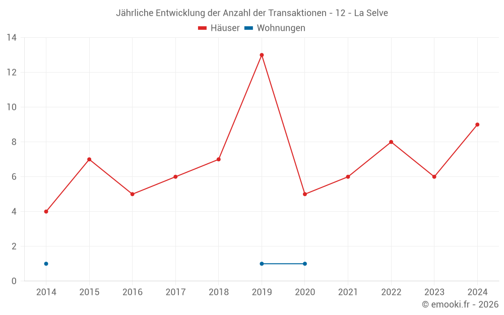 Jährliche Entwicklung der Anzahl der Transaktionen - 12 - La Selve