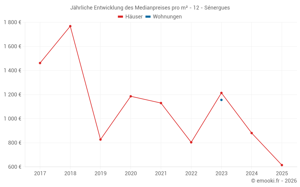 Jährliche Entwicklung des Medianpreises pro m² - 12 - Sénergues