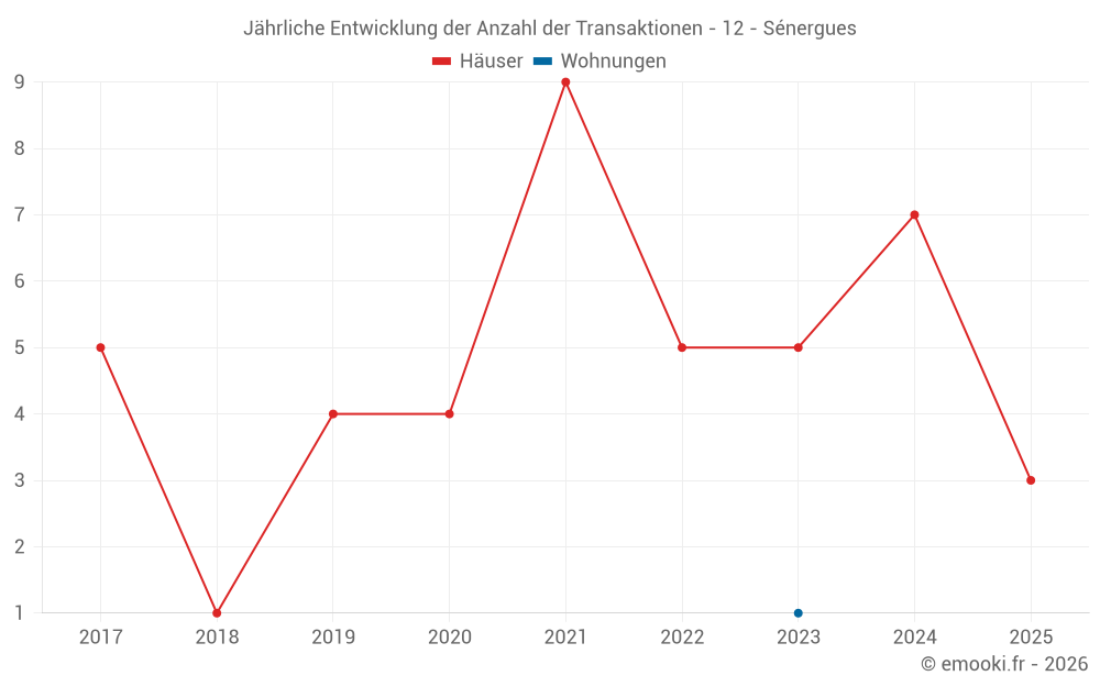 Jährliche Entwicklung der Anzahl der Transaktionen - 12 - Sénergues