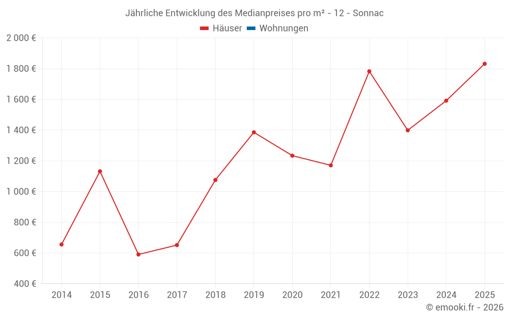 Jährliche Entwicklung des Medianpreises pro m² - 12 - Sonnac