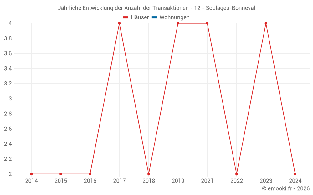 Jährliche Entwicklung der Anzahl der Transaktionen - 12 - Soulages-Bonneval